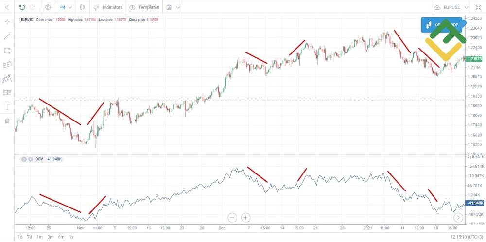 LiteFinance: OBV balans hajmi indikatori / On-Balance Volume (OBV)
