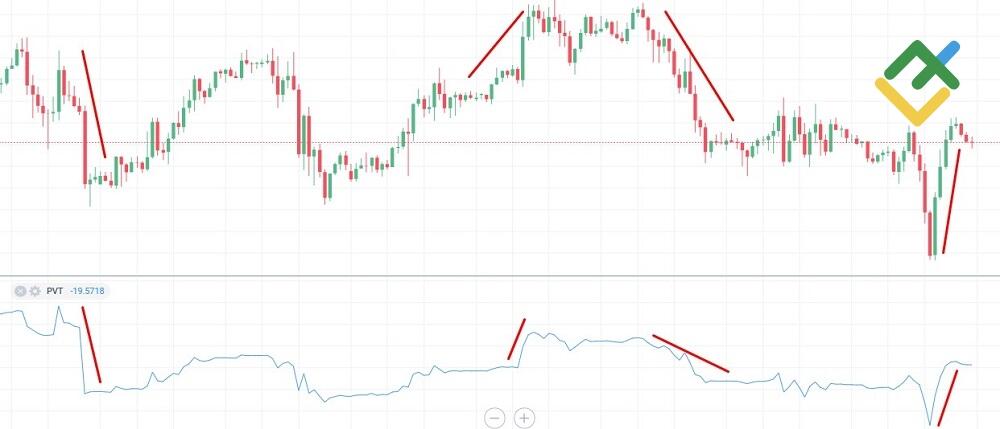 LiteFinance: Narx va hajm trendi / PVT