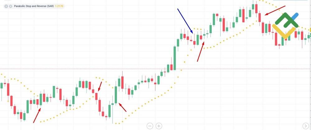 LiteFinance: Parabolik indikatori / Parabolic Stop and Reverse (Parabolic SAR)