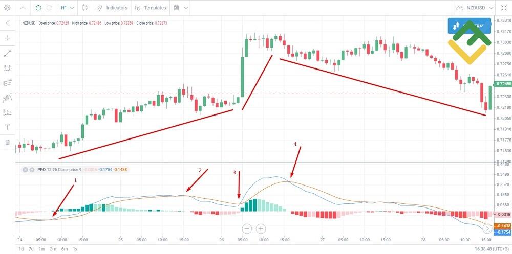 LiteFinance: Foizli narx ossilyatori (PPO) / Percentage Price Oscillator (PPO)