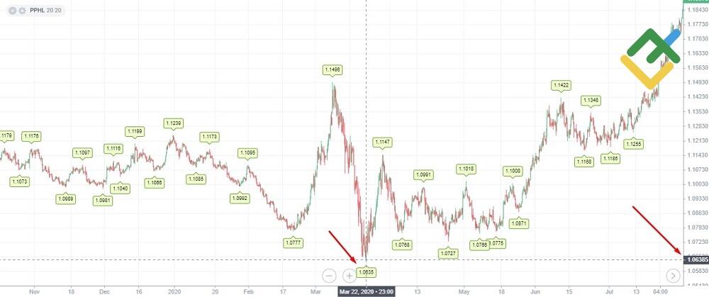 LiteFinance: Pivot nuqtalari / Pivot Point