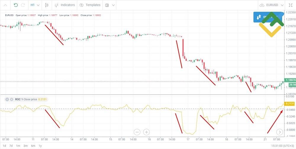 LiteFinance: Lagerr indikatori / Laguerre indicator