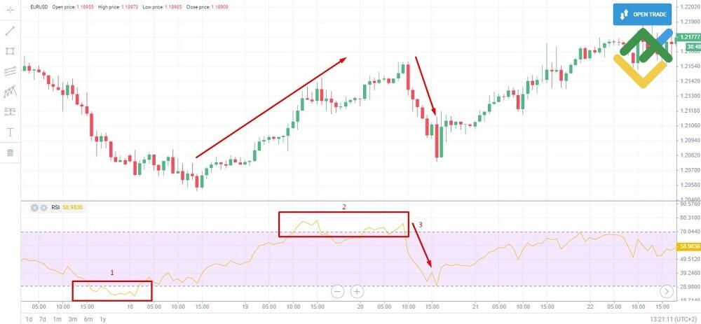 LiteFinance: Nisbiy kuch indeksi (RSI) / Relative Strength Index (RSI)