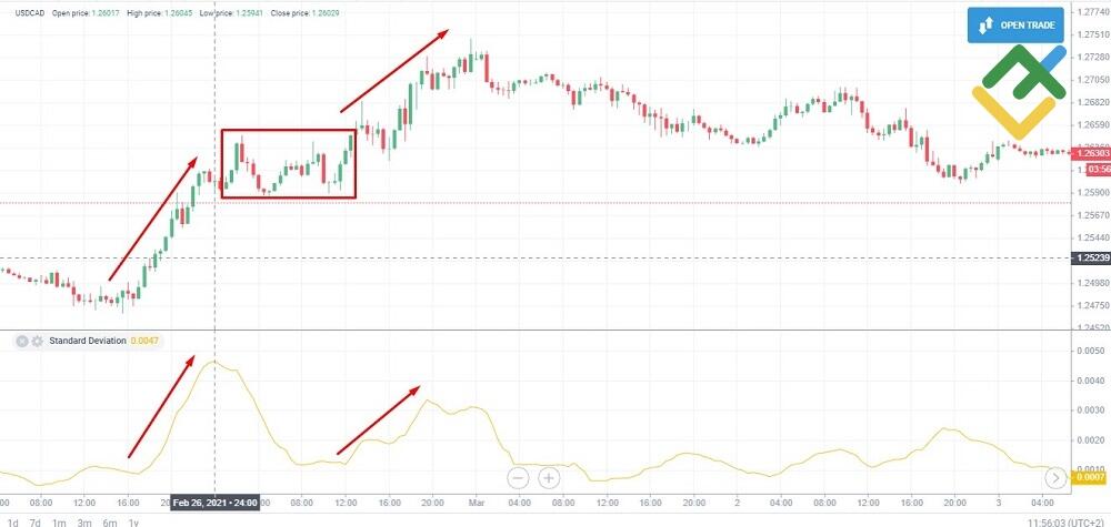 LiteFinance: Standart og’ish/Standard Deviation
