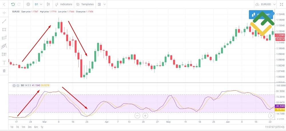 LiteFinance: Stoxastik ossilyator / Stochastic Oscillator