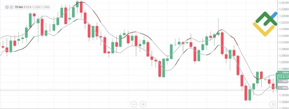 LiteFinance: DeMark harakatlanuvchi o'rtachasi indikatori / TD Moving Average ( by DeMark)