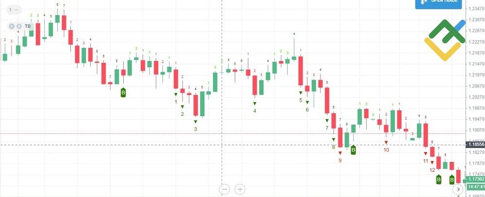 LiteFinance: "TD Sequential indicator " indikatori (Tomas DeMarkdan) / TD Sequential indicator