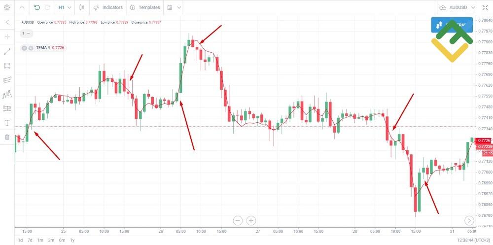 LiteFinance: Uchtalik harakatlanuvchi o’rtacha / Triple EMA (TEMA)