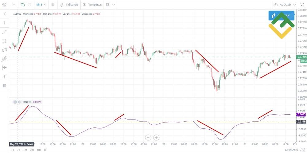 LiteFinance: Uchtalik eksponensial harakatlanuvchi o'rtacha (TRIX) / Triple Exponential Moving Average (TRIX)