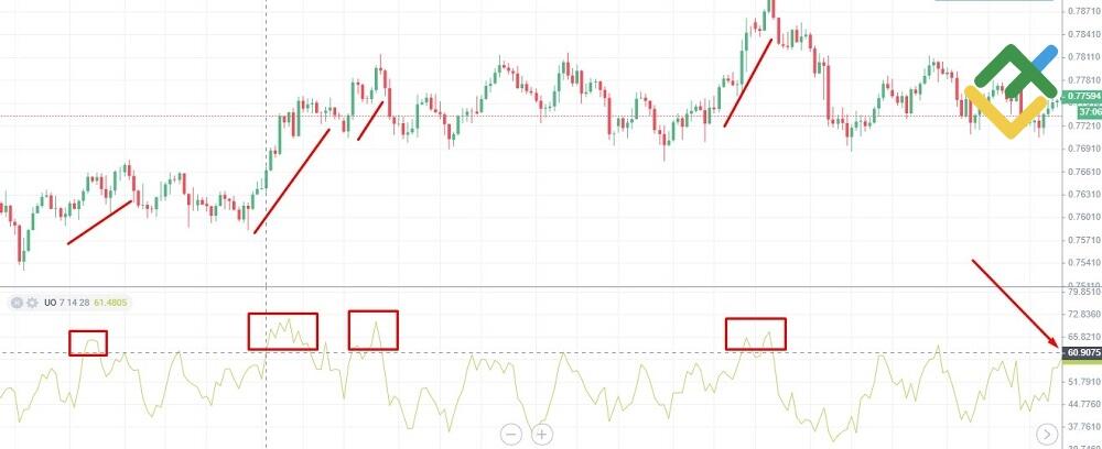 LiteFinance: Yakuniy ossilyator / Ultimate Oscillator