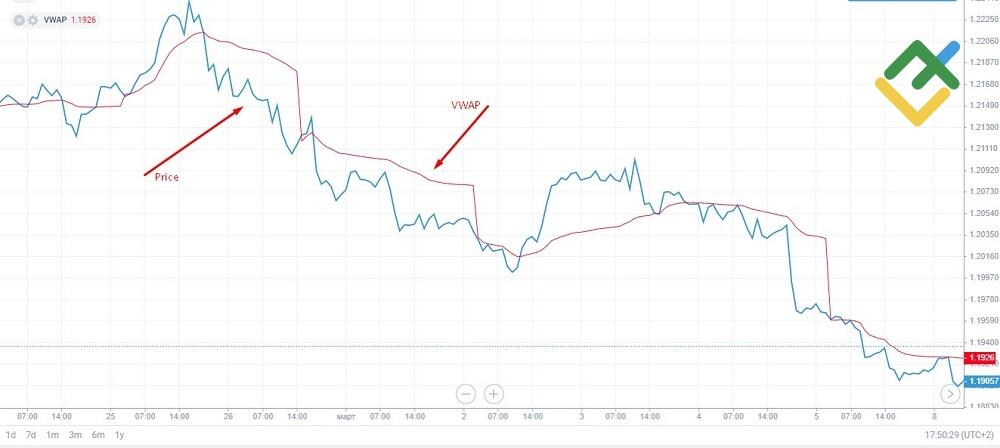 LiteFinance: Hajmning o’lchangan o’rtacha narxi/Volume-Weighted Average Price (VWAP)