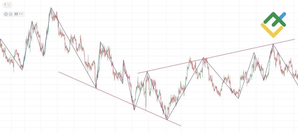 LiteFinance: ZigZag indikatori / ZigZag