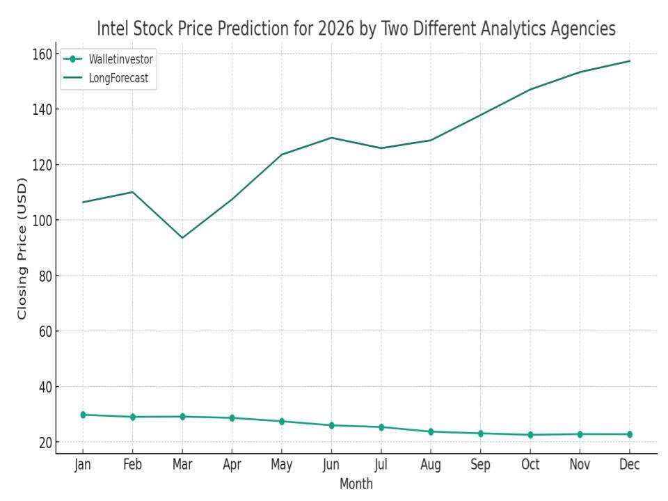 Intel Stock Price Prediction 2026 Usa Traci Harmonie Intel Stock Price Prediction 2026 Usa Traci Harmonie