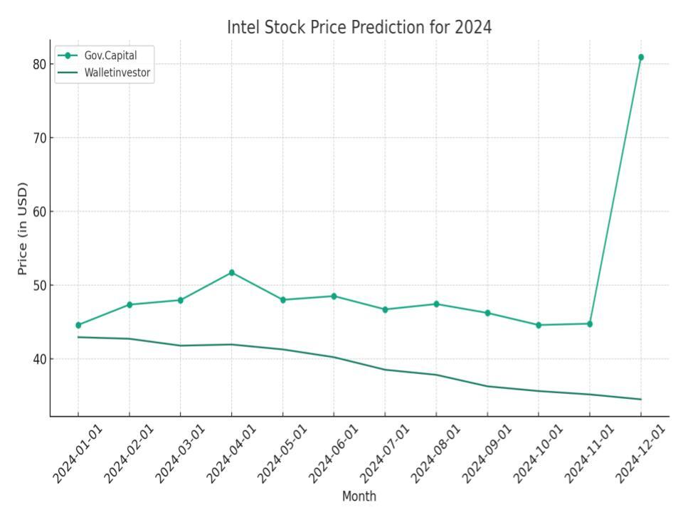 Intel Stock Forecast for 2024, 20252026 and Beyond LiteFinance