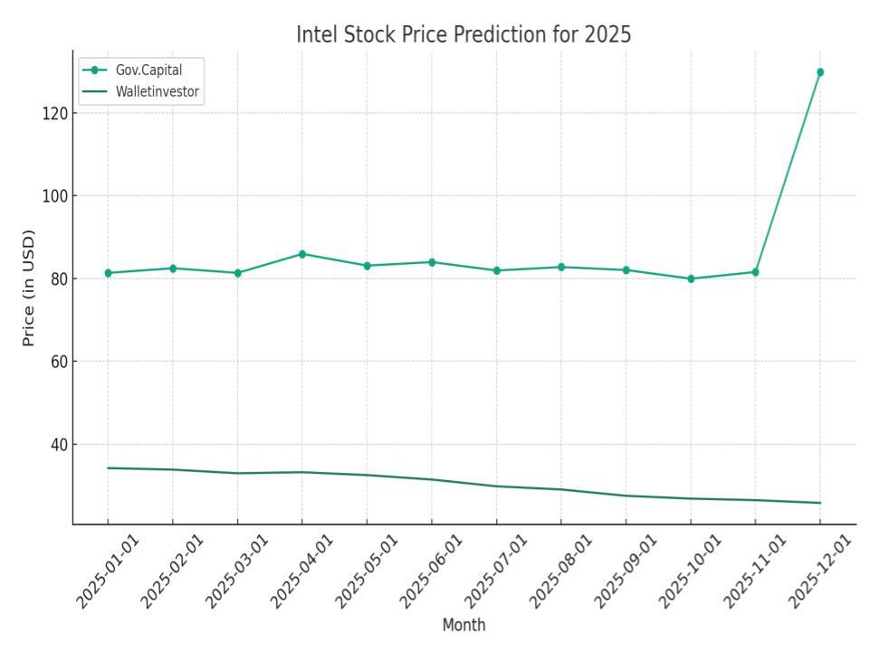 Intel Stock Forecast for 2024, 20252026 and Beyond LiteFinance