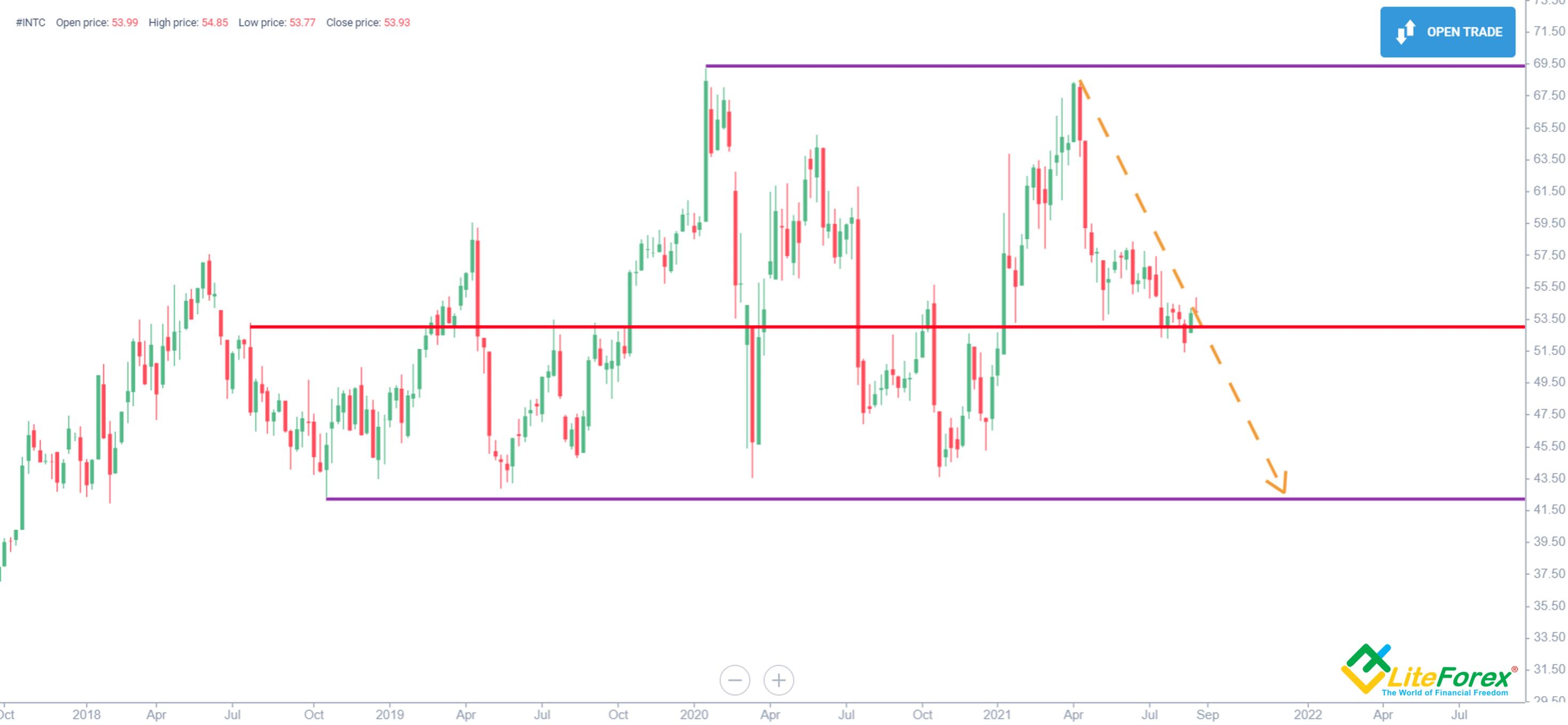 Intel Stock Forecast & Price Predictions for 2023, 2024-2025 and Beyond