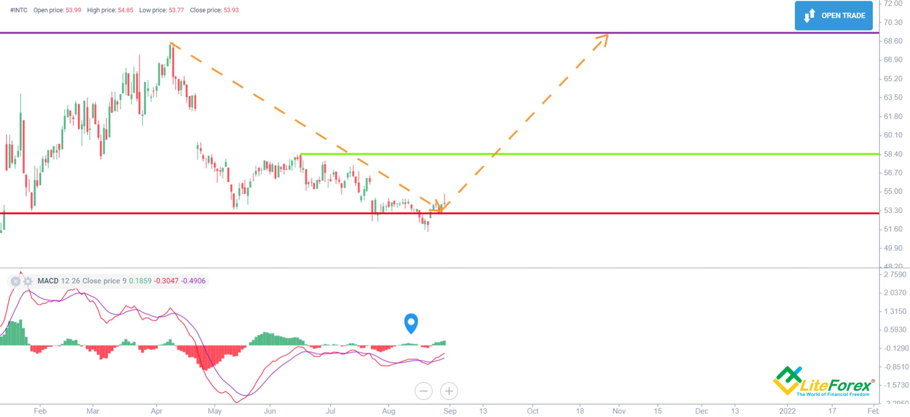 Intel Stock Forecast & Price Predictions for 2021, 20222025 and Beyond Intel Stock Forecast & Price Predictions for 2021, 20222025 and Beyond