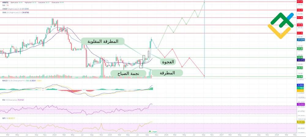 LiteFinance: توقُّعات سعر سهم شركة (INTC) لعامَي 2025 و2026 استنادًا إلى التحليل الفني