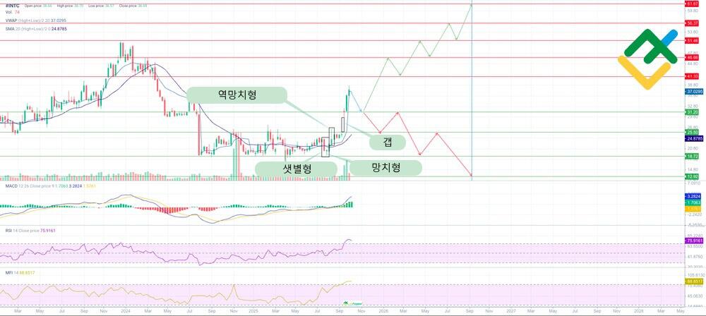라이트파이낸스: 기술적 분석에 기반한 2026년 인텔 주가 전망