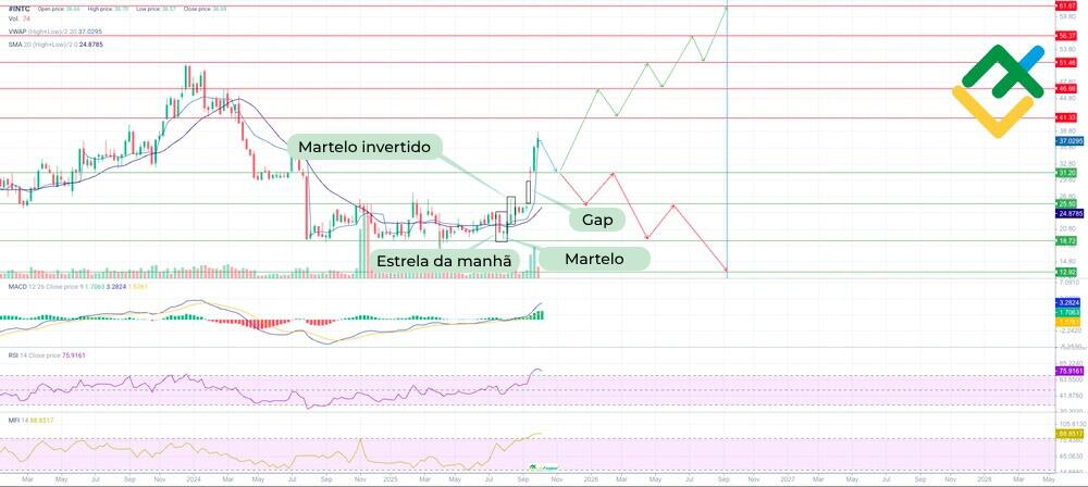 LiteFinance: A análise técnica e previsão sobre o preço da Intel (INTC) para 2025-2026