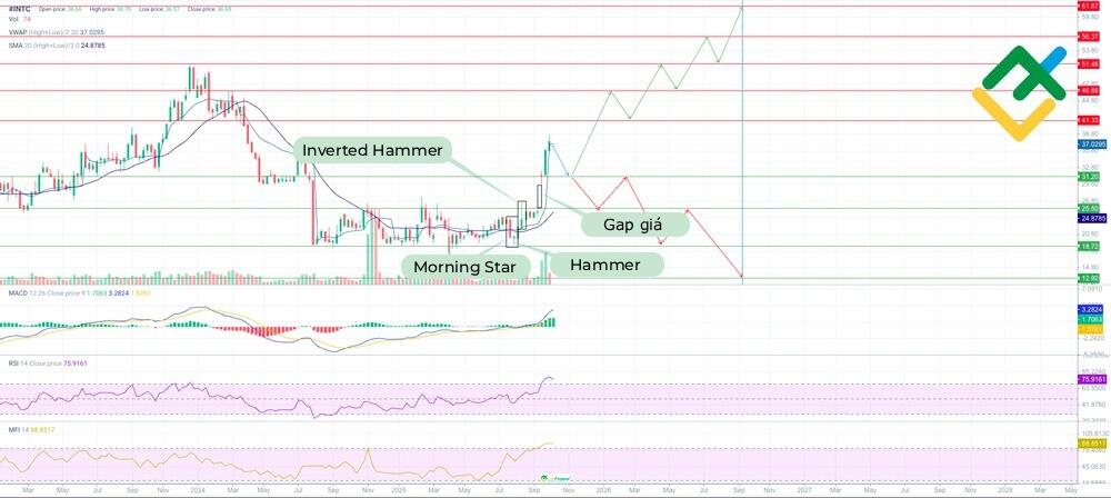 LiteFinance: Dự báo giá cổ phiếu Intel (INTC) cho giai đoạn 2025–2026 dựa trên phân tích kỹ thuật