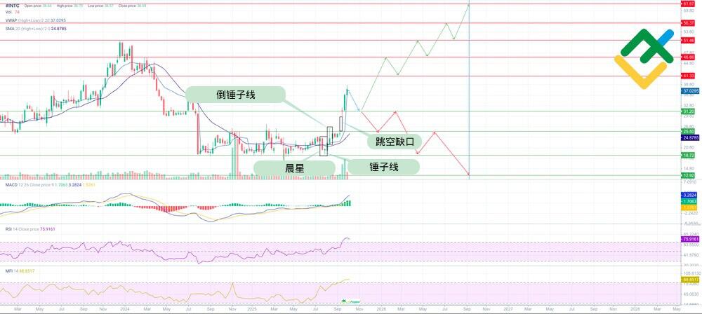 LiteFinance: 基于技术分析预测 2026 年的 Intel (INTC) 股价