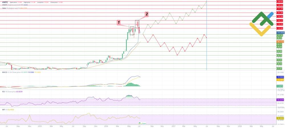 LiteForex: Previsione del prezzo delle azioni Intel (INTC) per il 2026 basata sull'analisi tecnica