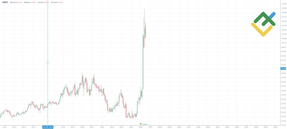 LiteForex: Storico del prezzo di INTC