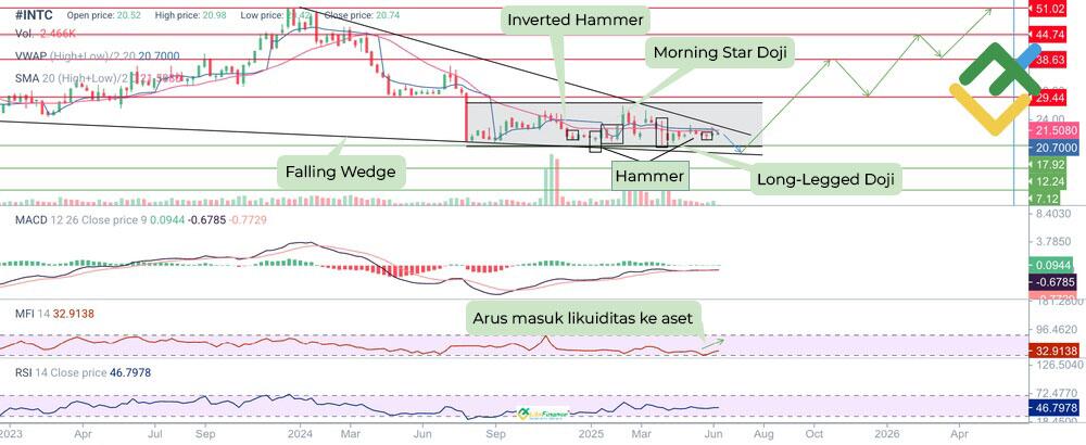 LiteFinance: Perkiraan Harga Saham Intel (INTC) untuk Tahun 2025 Berdasarkan Analisis Teknis