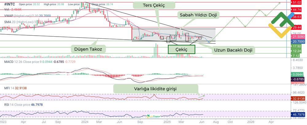 LiteFinance: Teknik Analize Dayalı 2025 Yılı Intel (INTC) Hisse Senedi Fiyat Tahmini