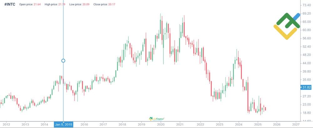 LiteFinance: INTC Fiyat Geçmişi