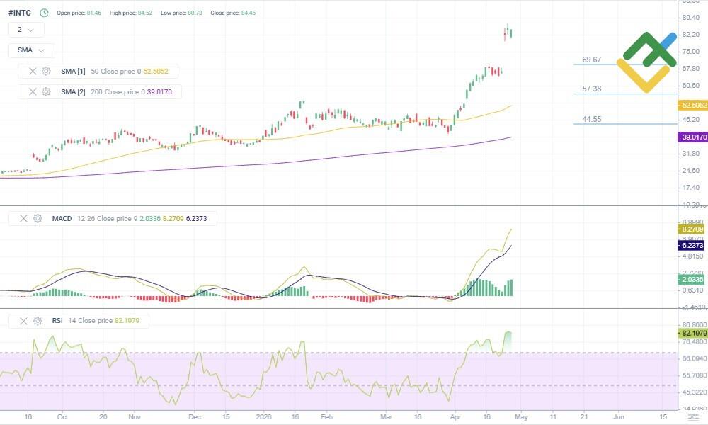 LiteFinance: Технический анализ и прогноз цены Intel (INTC) на 2026 год