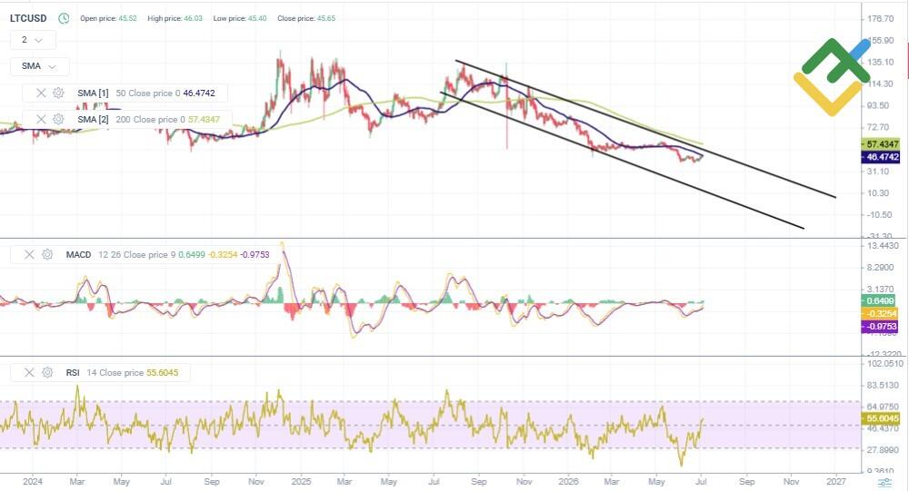 LiteFinance: Litecoin Price Forecast for 2026 Based on Technical Analysis
