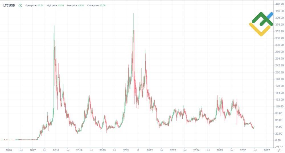 LiteFinance: LTC Price History