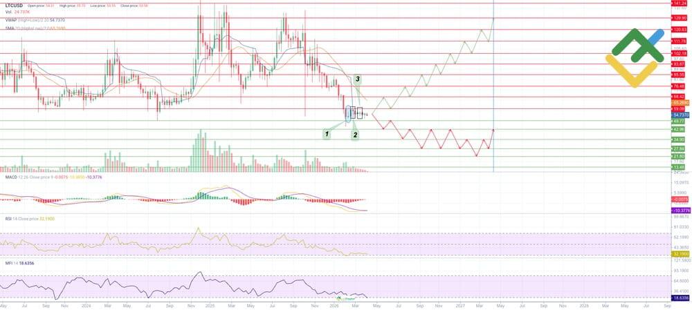 LiteFinance: Технический анализ и прогноз цены Litecoin на 2026 год