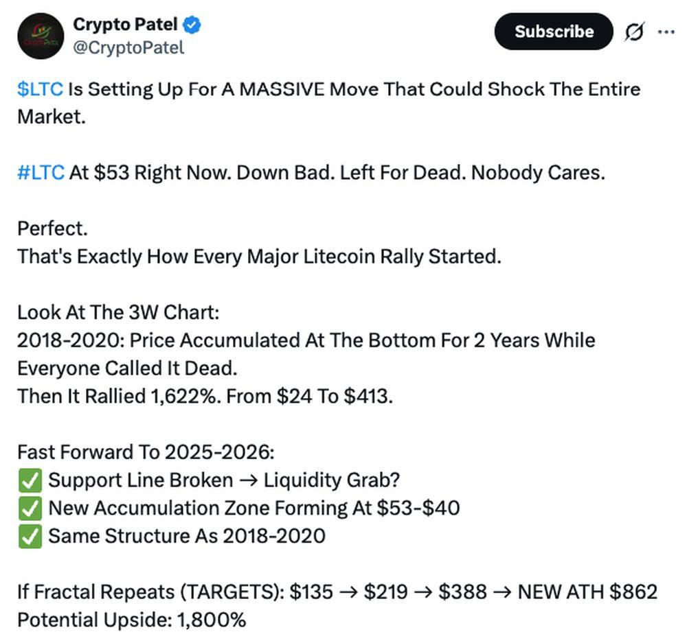 LiteFinance: Рыночные настроения по LTC (Litecoin) в социальных сетях