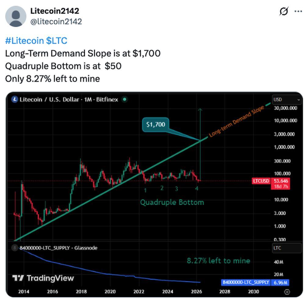 LiteFinance: Рыночные настроения по LTC (Litecoin) в социальных сетях