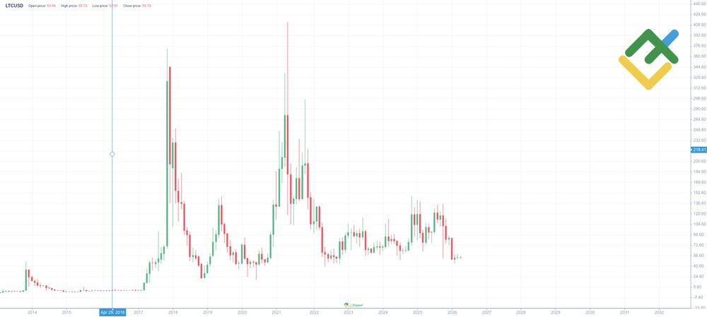 LiteFinance: LTC История цены