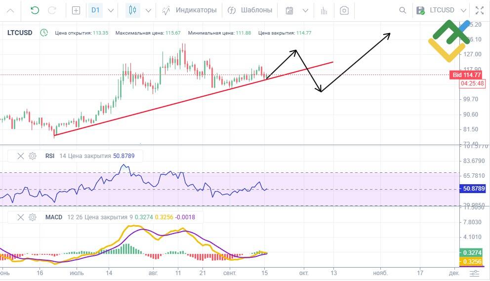 LiteFinance: Teknik Analize Dayalı 2025 Litecoin Fiyat Tahmini