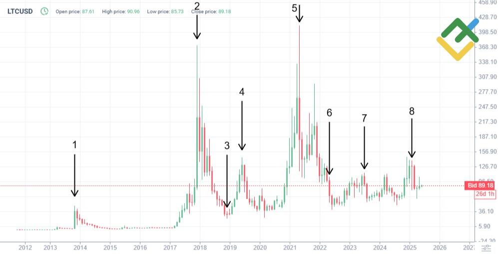 LiteFinance: LTC Fiyat Geçmişi