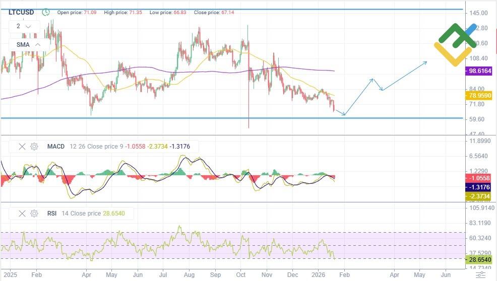 LiteFinance: A análise técnica e previsão sobre o preço do Litecoin para 2026
