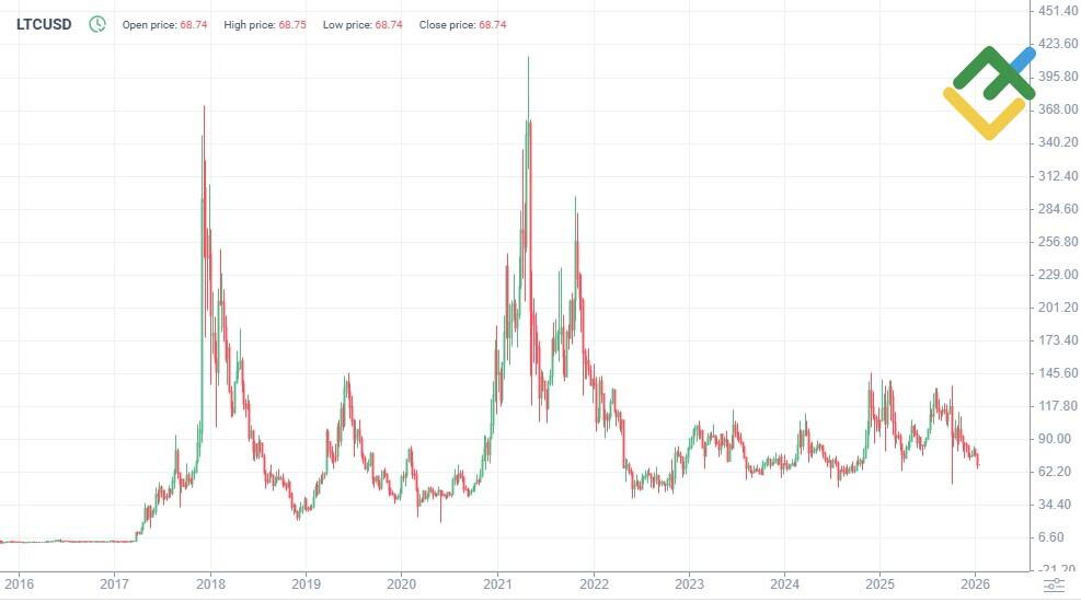 LiteFinance: A história de preço do LTC