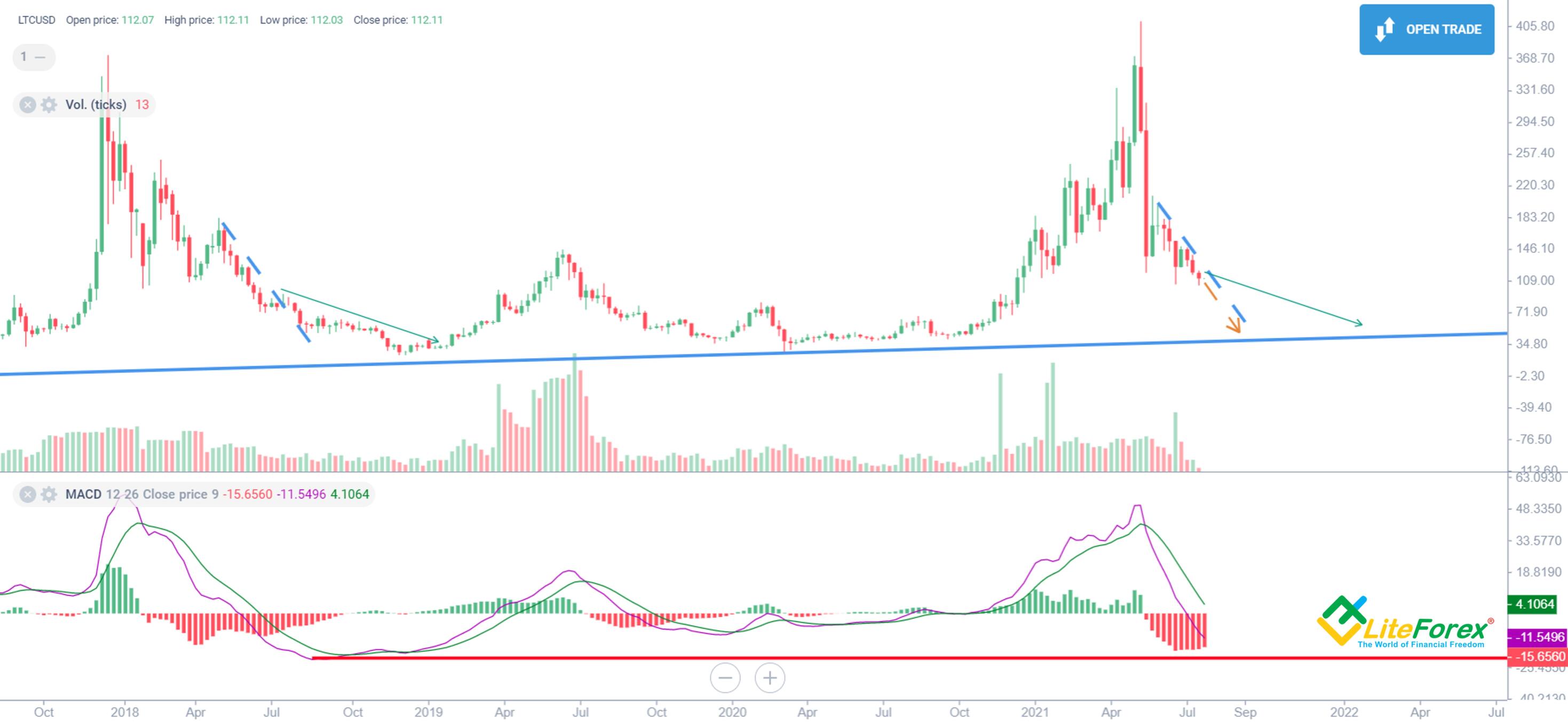 การคาดการณ์ราคา Litecoin (LTC) สำหรับปี 2023 และการคาดการณ์สำหรับปี 2024-2025 | LiteFinance การคาดการณ์ราคา Litecoin (Ltc) สำหรับปี 2023 และการคาดการณ์สำหรับปี 2024-2025 | Litefinance