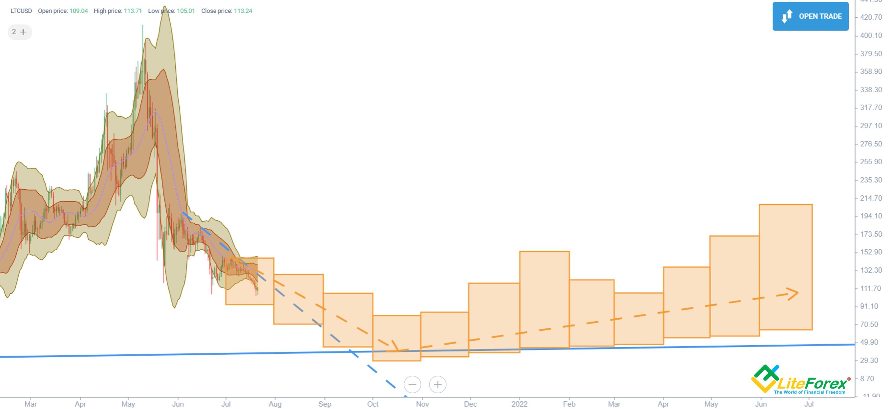 Litecoin investavimas 2022 m)