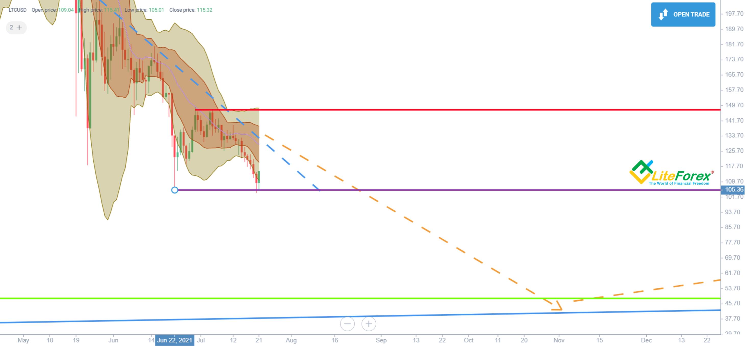 Litecoin Price Prediction & LTC Forecast for 2021, 2022-2025 and Beyond | LiteFinance (ex. LiteForex)