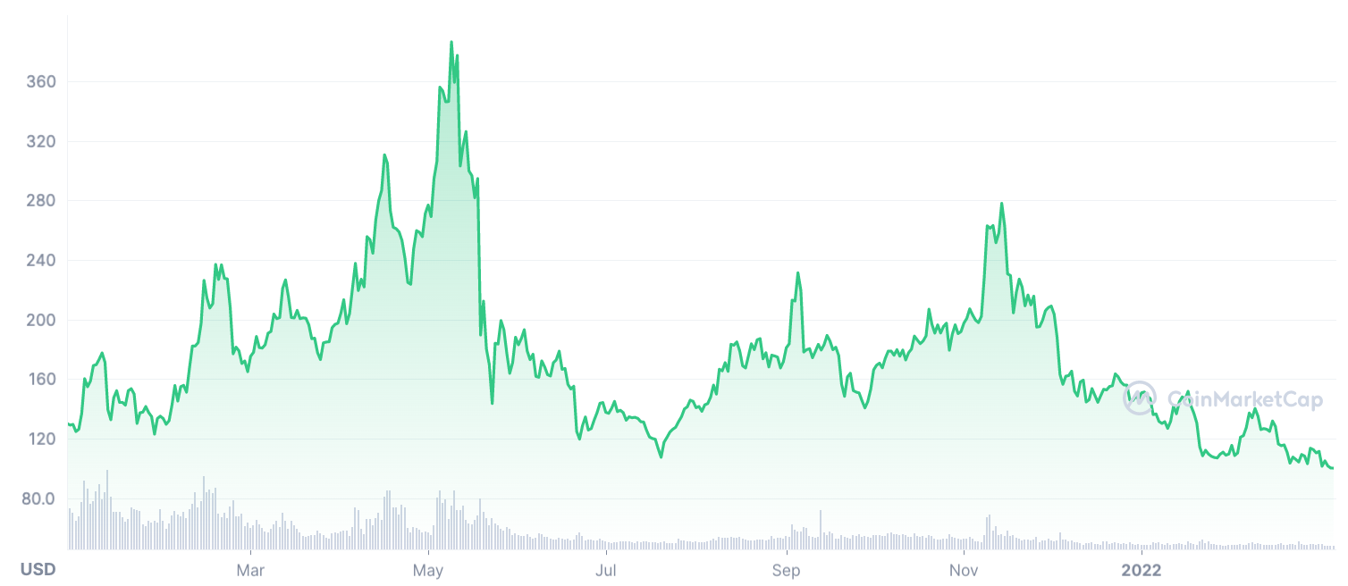 ar turėčiau investuoti į ethereum ar litecoin 2022