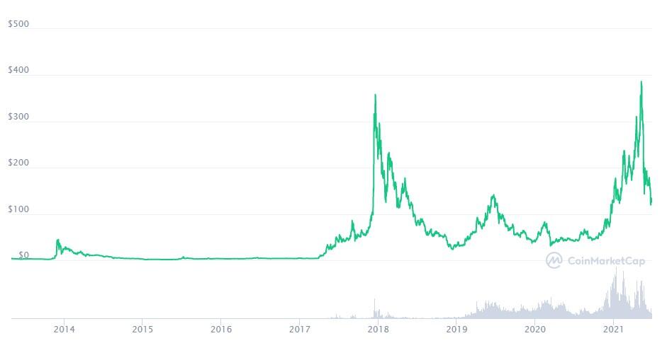 Litecoin price in real time сколько еще осталось биткоинов добыть