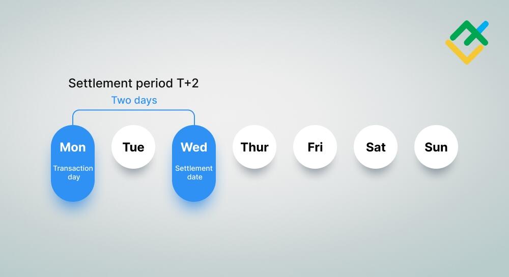 LiteFinance: Cash Account Settlement Period