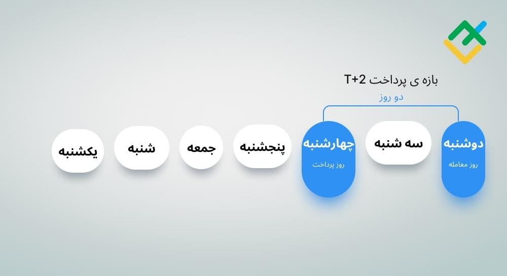 لایت فایننس: دوره تسویه حساب نقدی