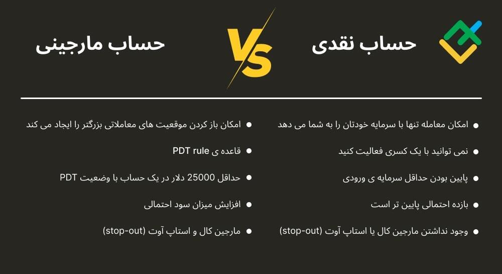 لایت فایننس: سرعت افزایش سود یا زیان